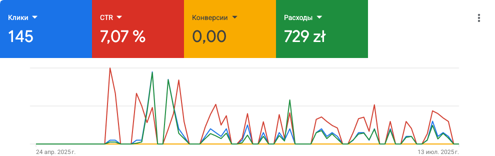 контекстная реклама клиента до начала работы