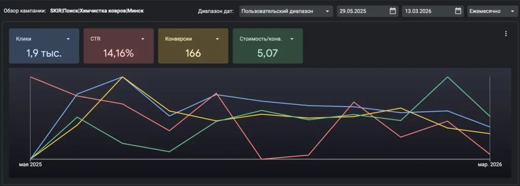 кейс по продвижению химчистки ковров