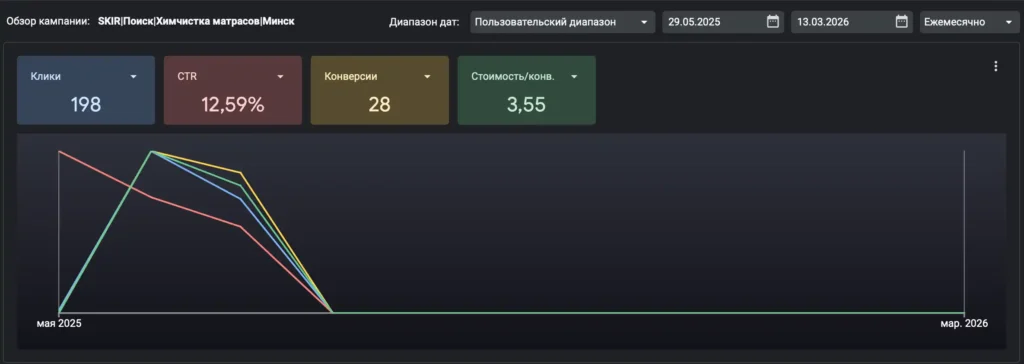кейс по продвижению химчистки матрасов
