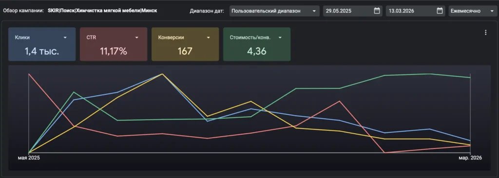 кейс по продвижению химчистки мягкой мебели